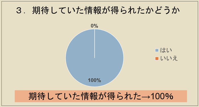期待していた情報が得られたかどうか