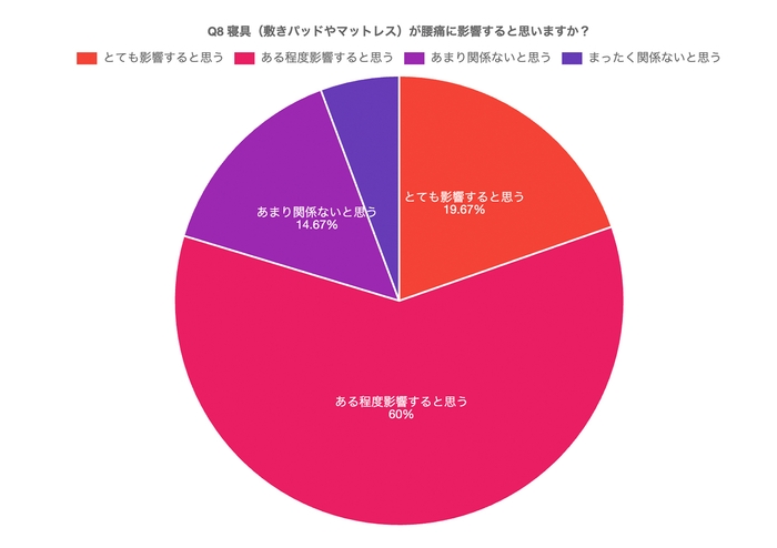 寝具の見直し潜在ニーズは高い