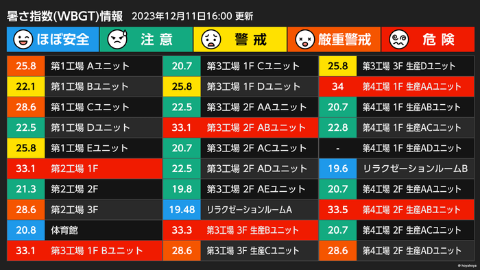 暑さ指数(WBGT)情報 一覧表示画面イメージ(SisMil子機6~30台)