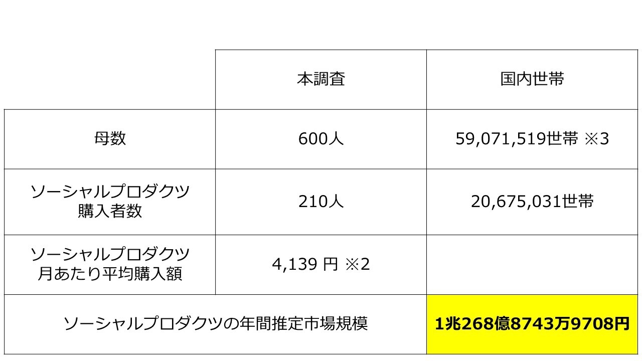 2_ソーシャルプロダクツの年間推定市場規模