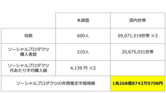 2_ソーシャルプロダクツの年間推定市場規模
