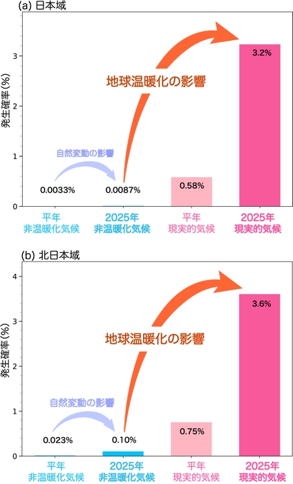図3 WAC分析のまとめ 2025年7月下旬の高温イベント発生確率に対する地球温暖化と自然変動の影響