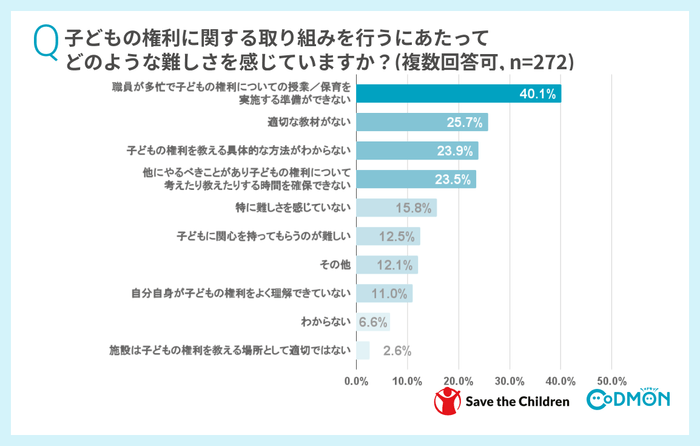 Q子どもの権利に関する取り組みを行うにあたって、どのような難しさを感じていますか?(複数選択可)