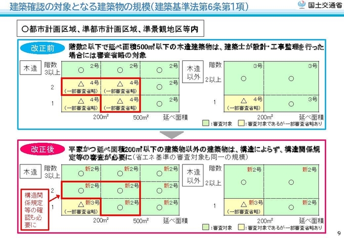都市計画区域、準都市計画区域、準景観地区等内