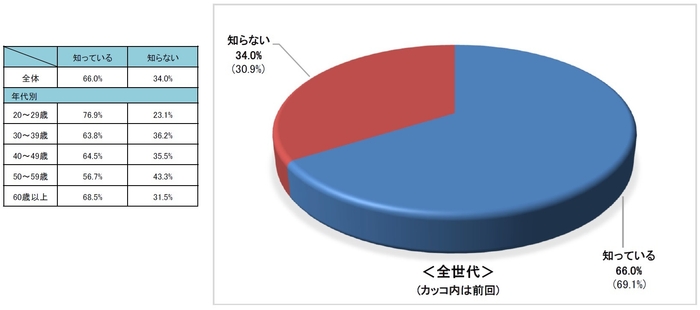 お住まいの地域の自転車保険加入義務の認知度