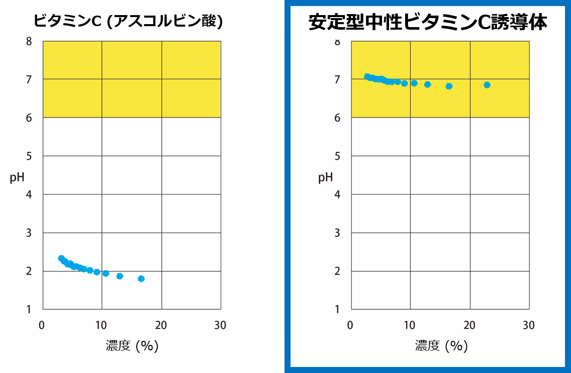 水溶液のpHは中性領域