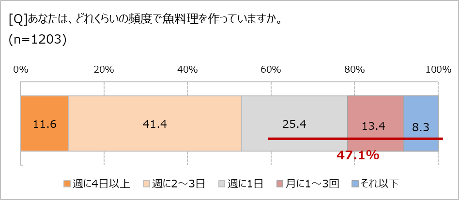 魚料理を作る頻度は?