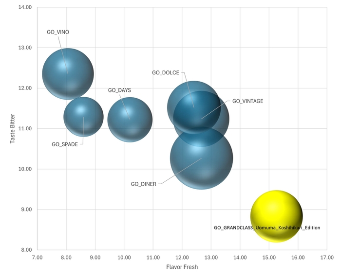 AIによる官能評価システムを活用して、「郷(GO)GRANDCLASS 魚沼コシヒカリEdition」を含む津南醸造銘柄の客観的評価結果