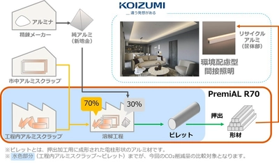 ライトバー間接照明(Indirect Light Bar) ミドルパワーに LIXIL循環型低炭素アルミ形材「PremiAL R70」を採用