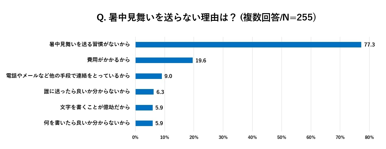 グラフ3