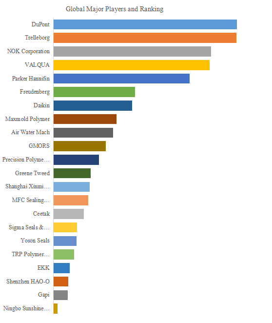 上記の図表/データは、YHResearchの最新レポート「グローバルパーフルオロエーテルゴム(FFKM)Oリングのトップ会社の市場シェアおよびランキング 2025」