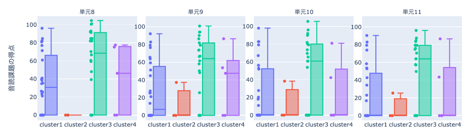 図1:クラスタごとの各単元での音読課題得点