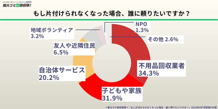 もし片付けられなくなった場合、誰に頼りたいですか？