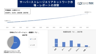 サーバーストレージエリアネットワーク市場調査の発展、傾向、需要、成長分析および予測2025―2037年