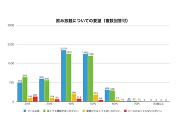 年代問わず“安さ”よりも“質”！ 「ビール必須」「お酒の種類豊富」の飲み放題が人気　 歓送迎会に向けて「幹事が居酒屋に求めること」アンケートを実施