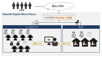 在宅コンタクトセンター導入の第一歩を支援！ ビーウィズ、「アウトソーシング×在宅」 ハイブリッド運営 推進キャンペーンを9月に開始