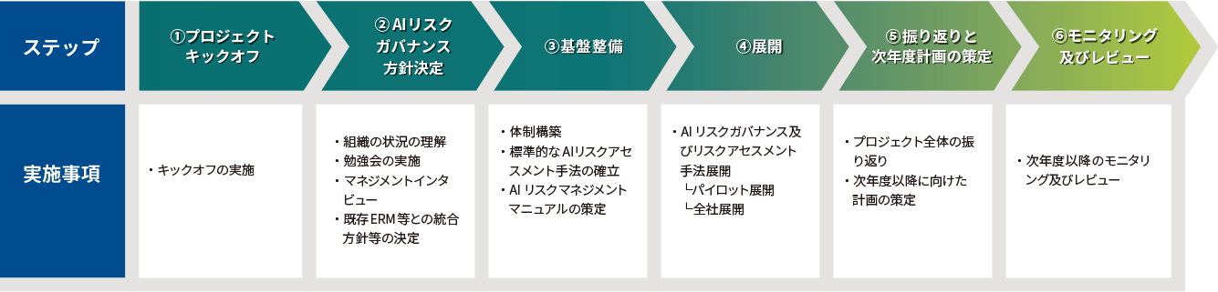 支援ステップ(例)