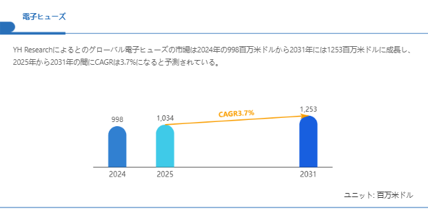 上記の図表／データは、YHResearchの最新レポート「グローバル電子ヒューズのトップ会社の市場シェアおよびランキング 2025」から引用されている。