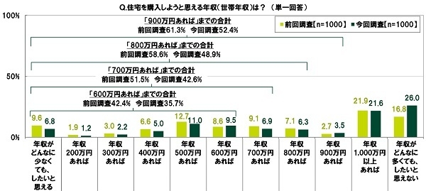 住宅を購入しようと思える年収(世帯年収)