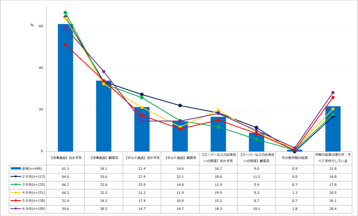 【図3】お弁当を作る際、活用している市販の総菜（複数回答・n=646）