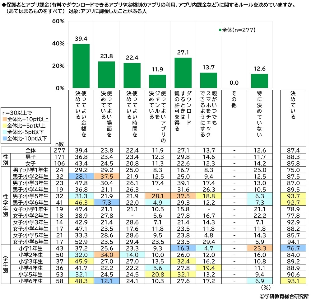 保護者とアプリ課金に関するルールを決めているか(小学生)