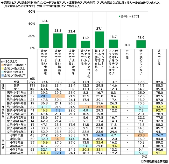 保護者とアプリ課金に関するルールを決めているか(小学生)