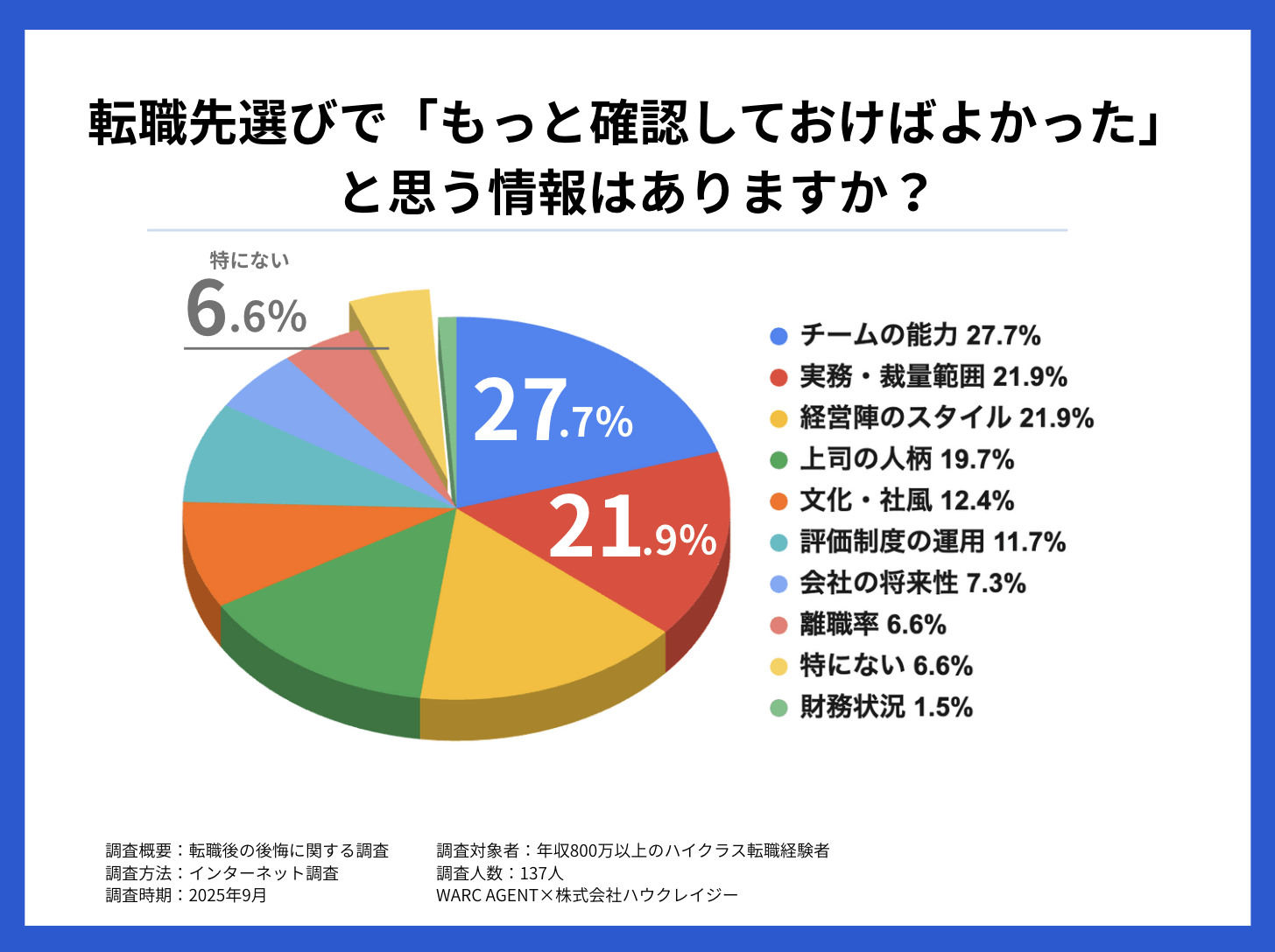 転職先選びで『もっと確認しておけばよかった』と思う情報