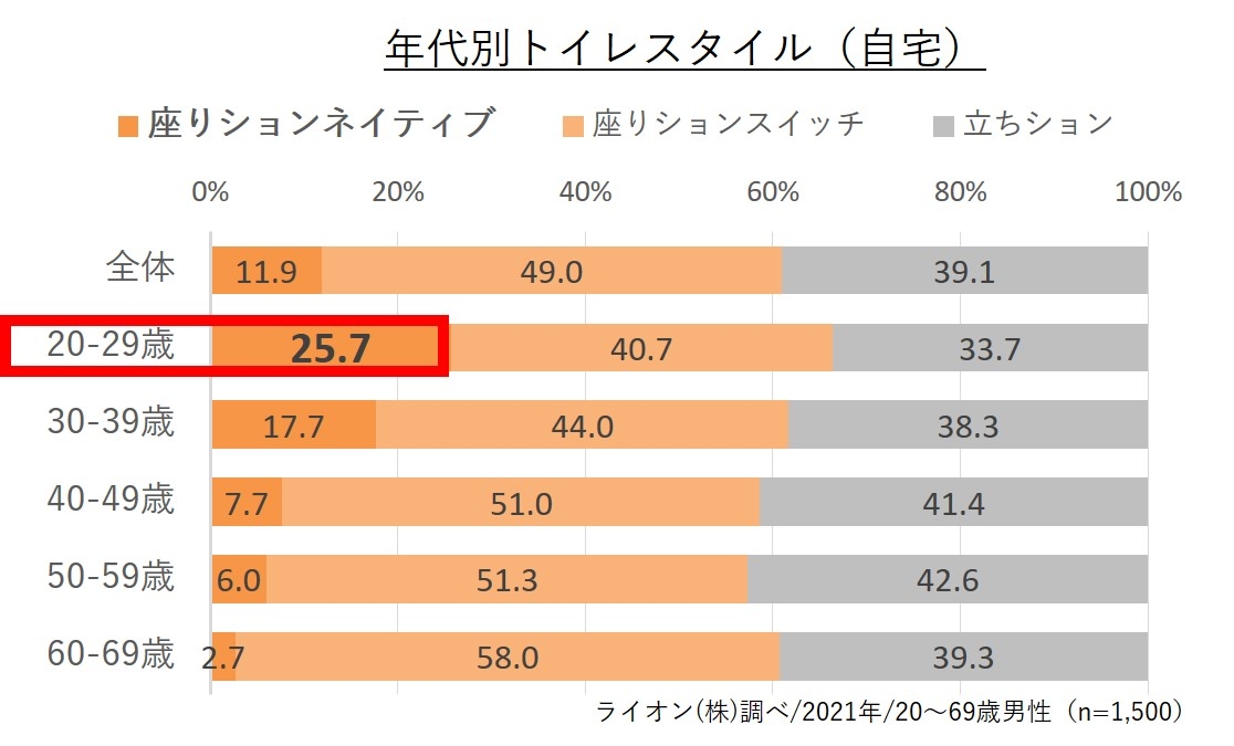 年代別トイレスタイル(自宅)グラフ