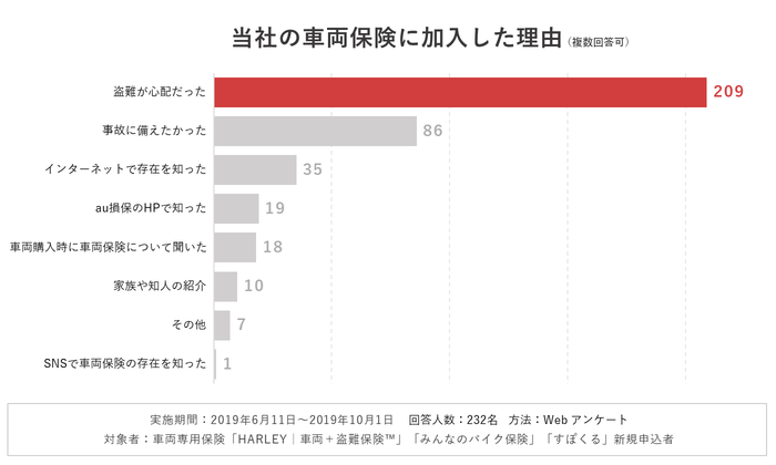 アンケート結果(当社保険に加入した理由)