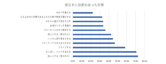 夜泣き対応策の効果