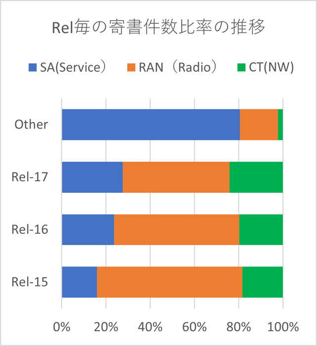 図5 Rel毎のWG別の寄書提案数の割合
