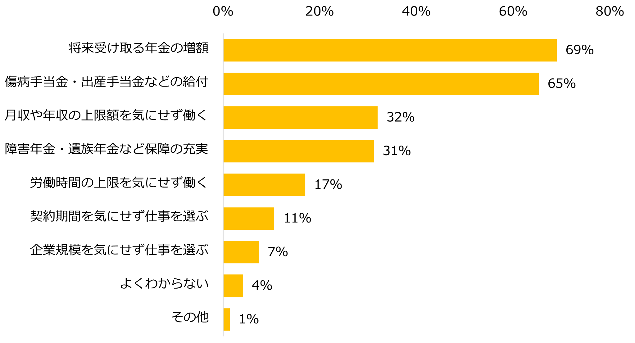 【図4】社会保険の加入について「良い」「どちらかと言えば良い」と回答した方へ伺います。社会保険への加入で期待することがあれば教えてください。(複数回答可)