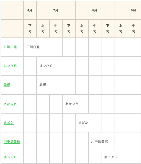 桃の品種別の収穫時期1