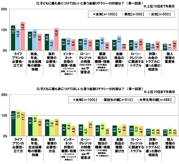 子どもに最も身につけてほしいと思う金融リテラシーの内容は?