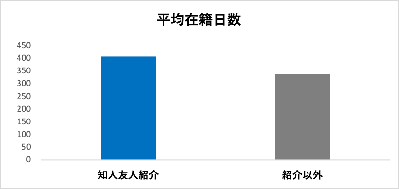 LTVが24%向上