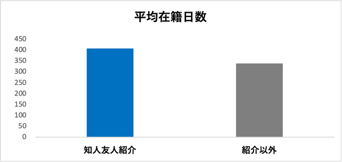 LTVが24%向上