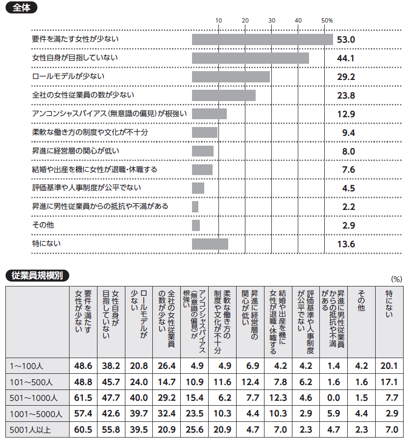 質問:貴社で女性を部長相当職に昇進させる上での課題について、当てはまるものをお選びください(三つまで)。