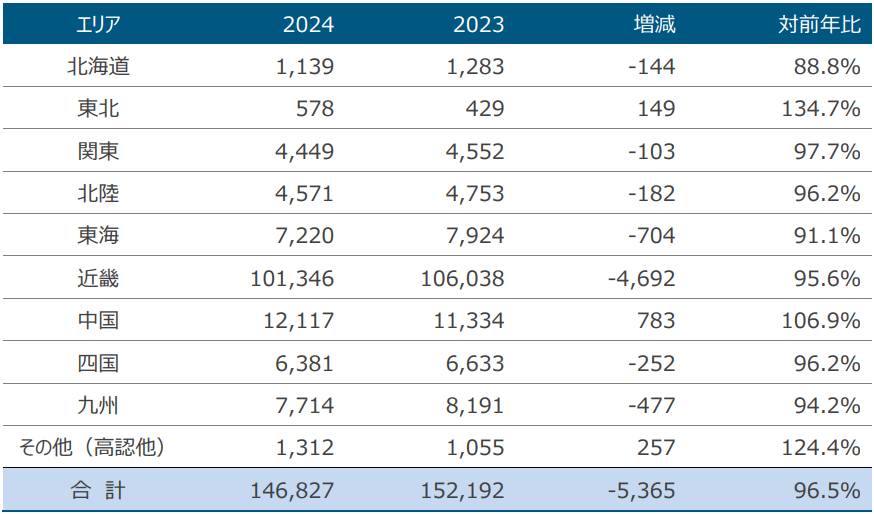地域別志願者数(一般入試)