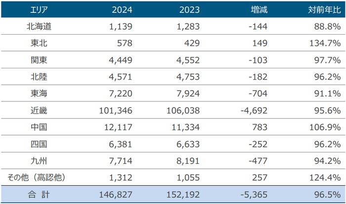 地域別志願者数(一般入試)