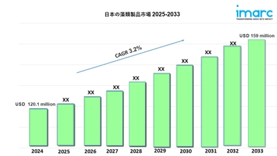日本藻類製品市場 規模、シェア、トレンド、2033年予測