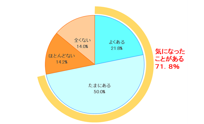 表3:他人の後に入ったトイレで、においが気になったことはありますか  【N=400】