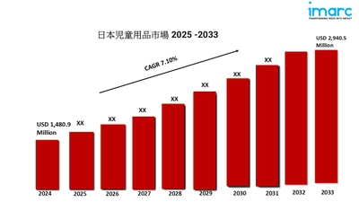 日本の少年用品市場レポート2025 |規模、成長、2033年までの予測
