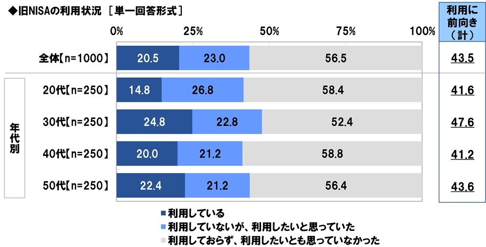 旧NISAの利用状況