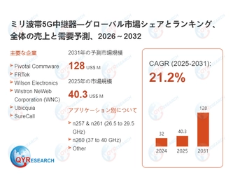 世界のミリ波帯5G中継器市場規模2026-2032：競合状況、需要分析、成長予測