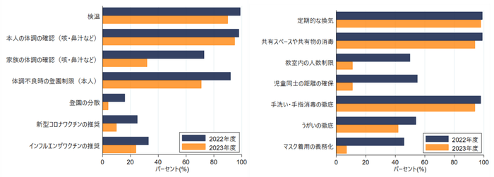 【図1. 登園時と施設内での感染対策の実施状況(2022年度 vs. 2023年度)】