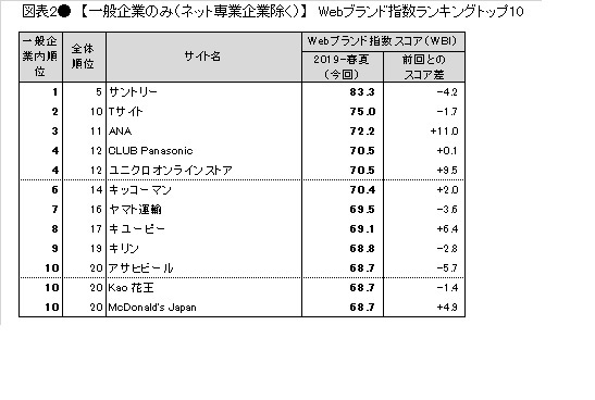 図表2● 【一般企業編(ネット専業企業除く)】 Webブランド指数ランキングトップ10