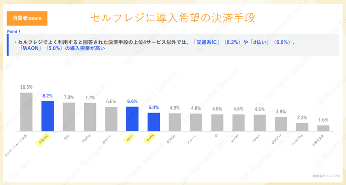 消費者調査結果:セルフレジに導入希望の決済手段