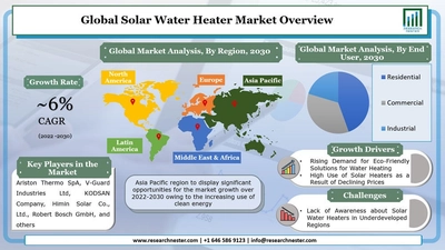 太陽熱温水器市場ータイプ別{艶出し（真空管、平板）、艶出しなし};容量別（100L、150L、200L、その他）;エンドユーザー別（住宅、商業、および産業）–世界の需要分析と機会の見通し2030年
