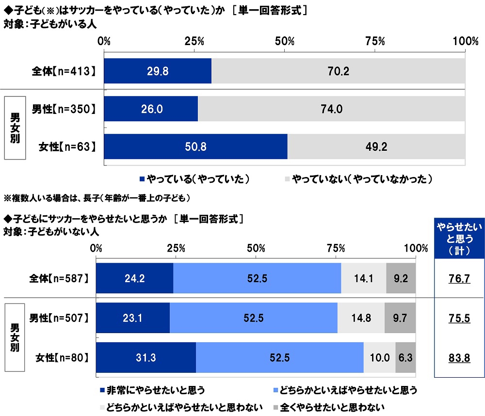 子どもはサッカーをやっている(やっていた)か/子どもにサッカーをやらせたいと思うか