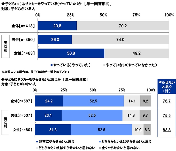 子どもはサッカーをやっている(やっていた)か/子どもにサッカーをやらせたいと思うか